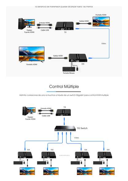 Kit extensor KVM (HDMI y USB 2.0) hasta 100 metros / Resolución 4K @ 60 Hz / Cat 6/6A/7 / CERO LATENCIA / Salida Loop / Soporta Switch Gigabit para control KVM múltiple / Soporta hasta 253