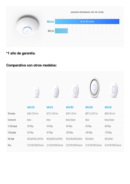 Access Point UniFi de largo alcance, Doble banda 802.11ac MIMO2X2 para interior, PoE 802.3af, soporta 250 clientes, hasta 867 Mbps