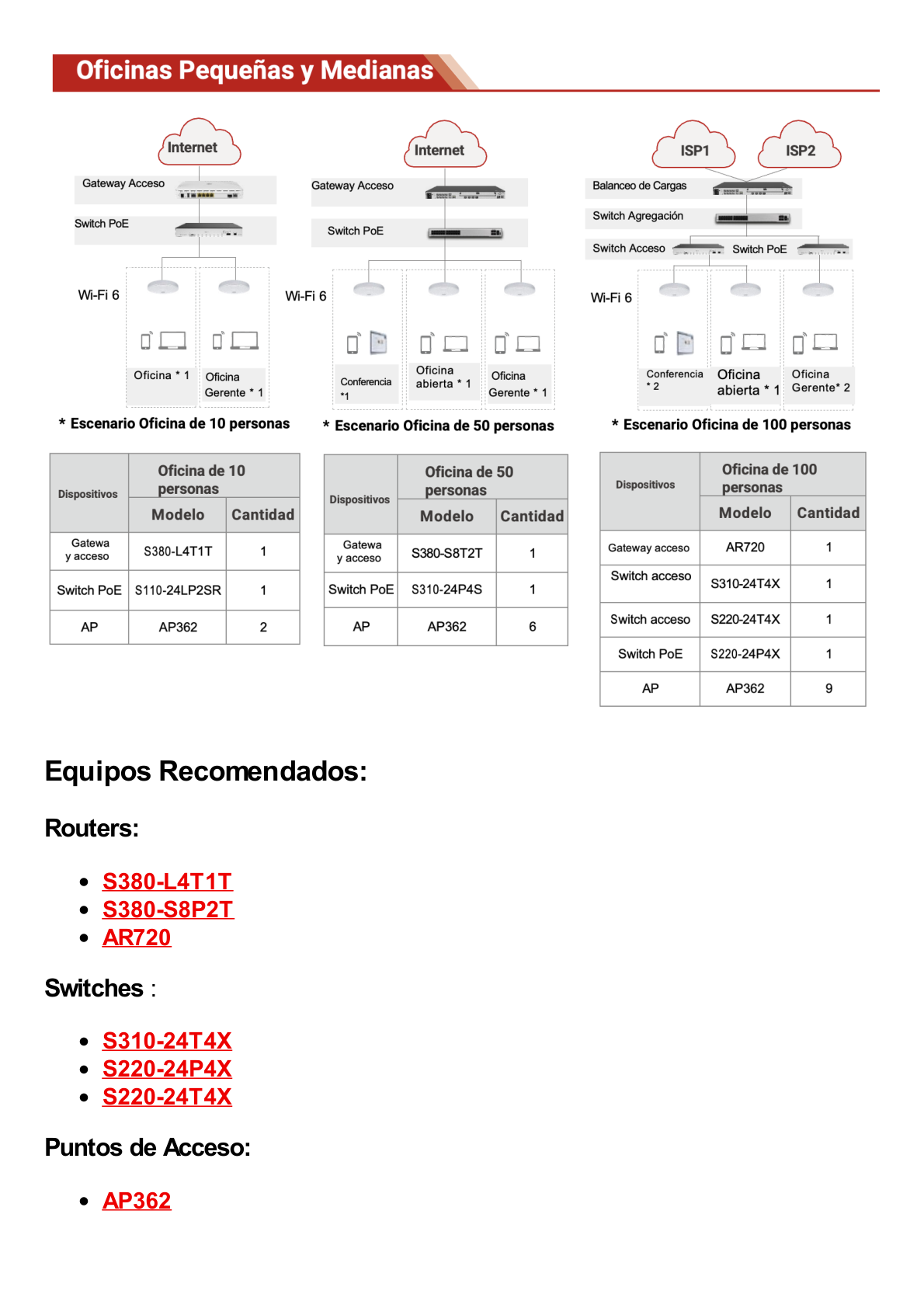 Controladora de Puntos de Acceso / 10 puertos 10/100/1000 Mbps / 2 puertos 10GE SFP+ / Hotspot 2.0 / Roaming Capa 2 y 3 / Rendimiento 10 Gbps / Soporta 256 APs / Hasta 2048 Clientes