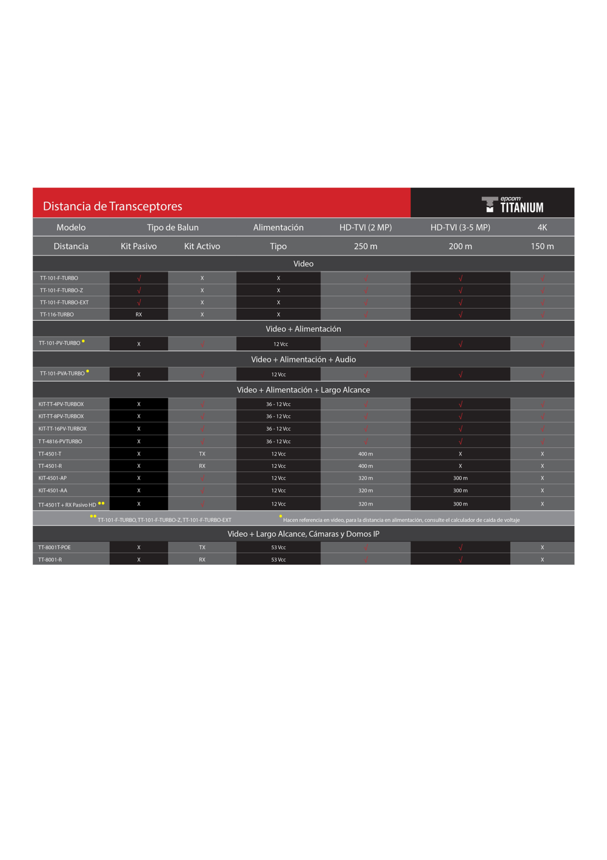 (TRANSCEPTOR) RECEPTOR DE VIDEO ACTIVO DE LARGO ALCANCE /  400 Metros con RECEPTOR ACTIVO TT4501T / Resolución 2 MP / Compatible con cámaras HD-TVI/CVI/AHD/CVBS / Protección Interconstruida contra sobretensión.