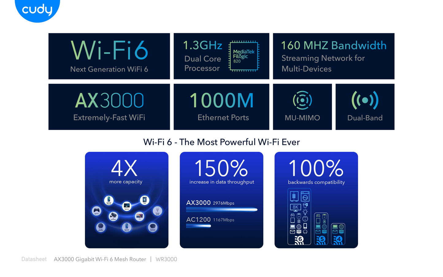 Router Wi-Fi 6 Mesh Cudy WR3000 AX3000 160 MHz OFDMA  Beamforming y MU-MIMO 1 x WAN y 3 x LAN gigabit 4 antenas externas high gain