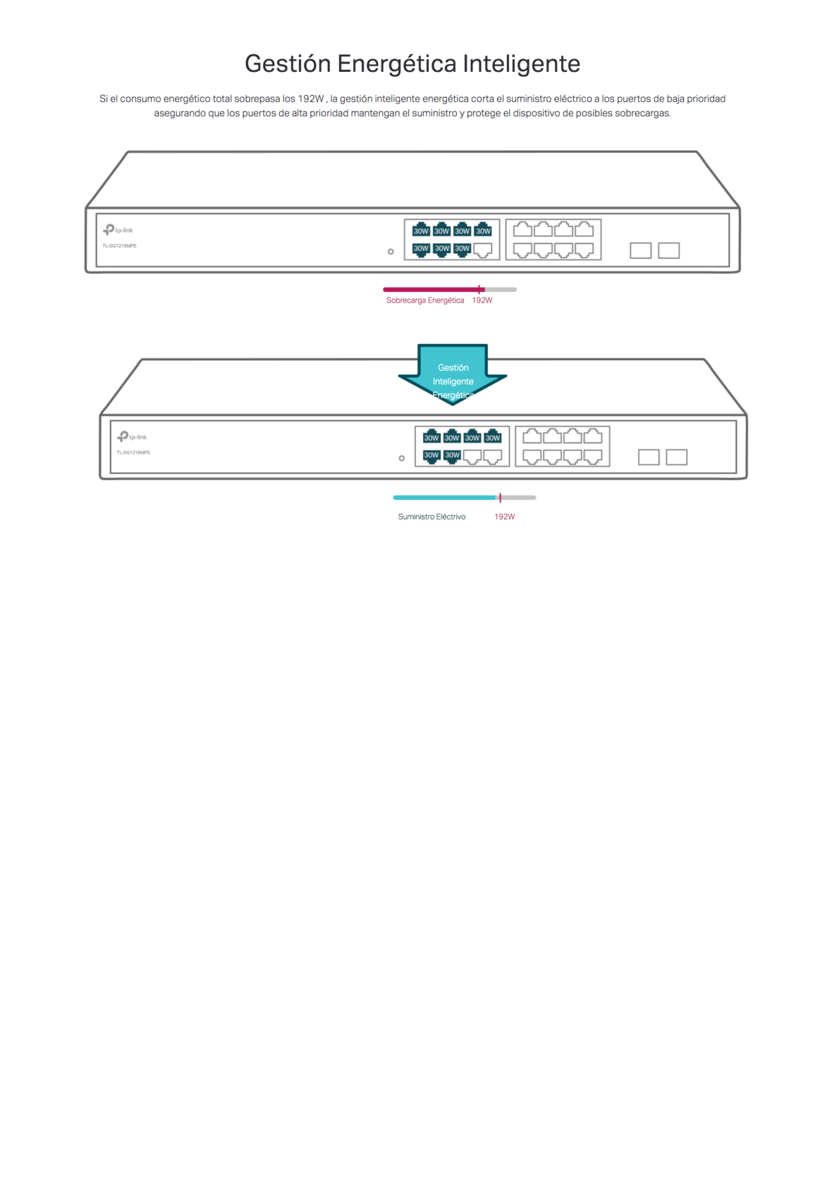 Switch JetStream de 16 puertos 10/100/1000Mbps y PoE af/at, 2 puertos SFP hasta 192W.