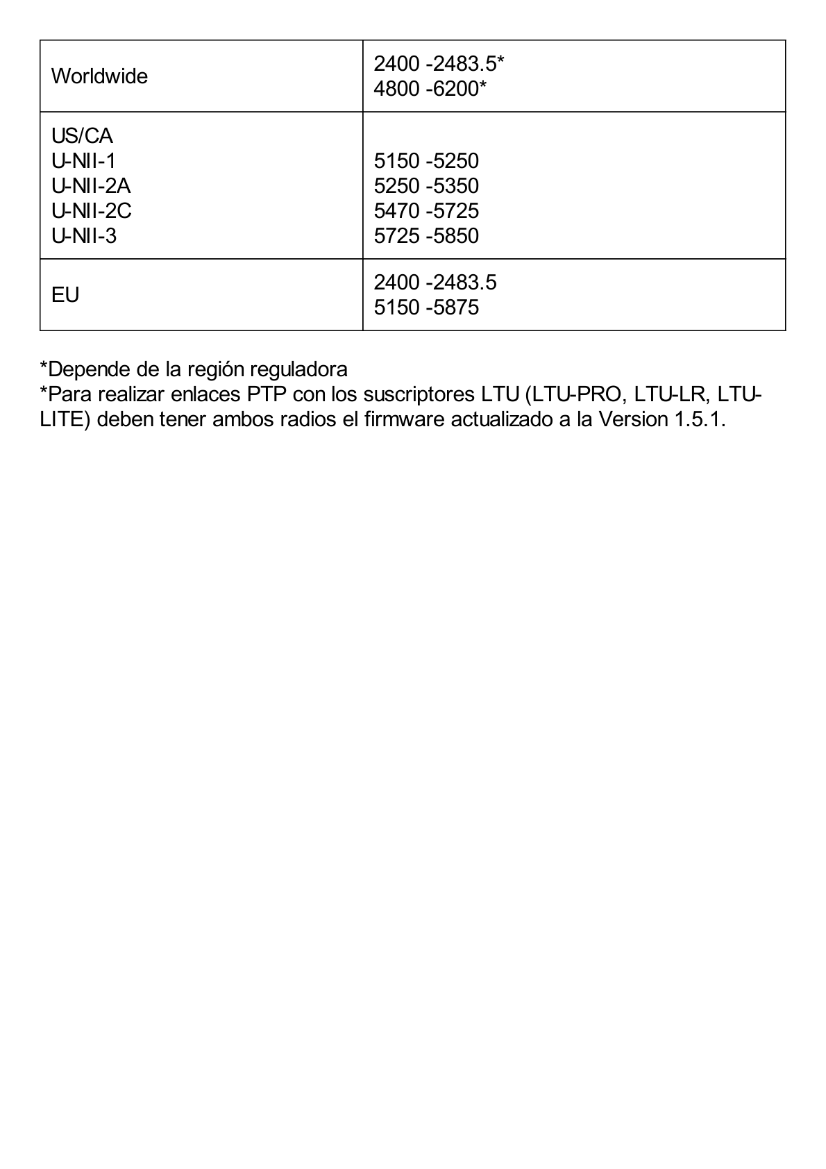 Cliente PtMP LTU™ Long Range, 5 GHz (4.8 - 6-2 GHz) con antena integrada de 26 dBi