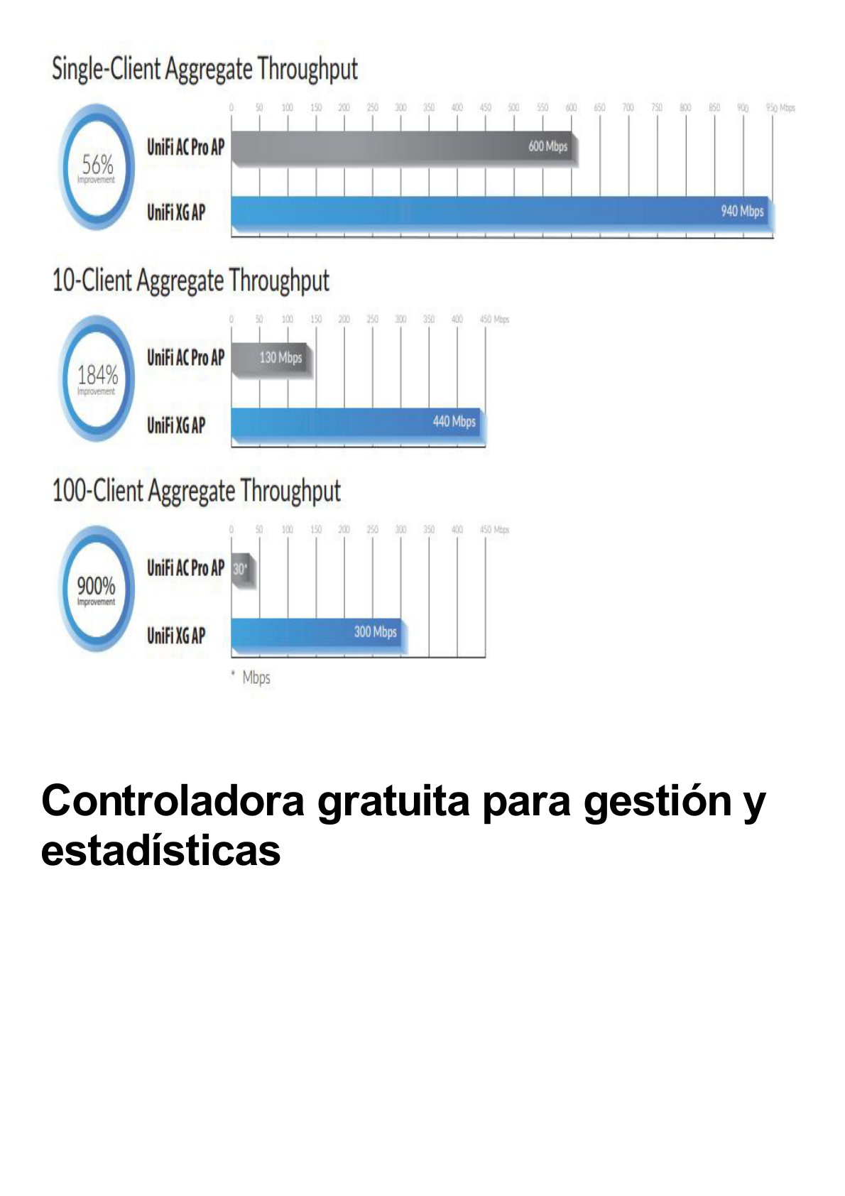 Access Point UniFi 3 Quad-radio MU-MIMO4x4 802.11ac Wave 2 con radio dedicado para seguridad WIPS contra intrusos, hasta 1500 usuarios concurrentes